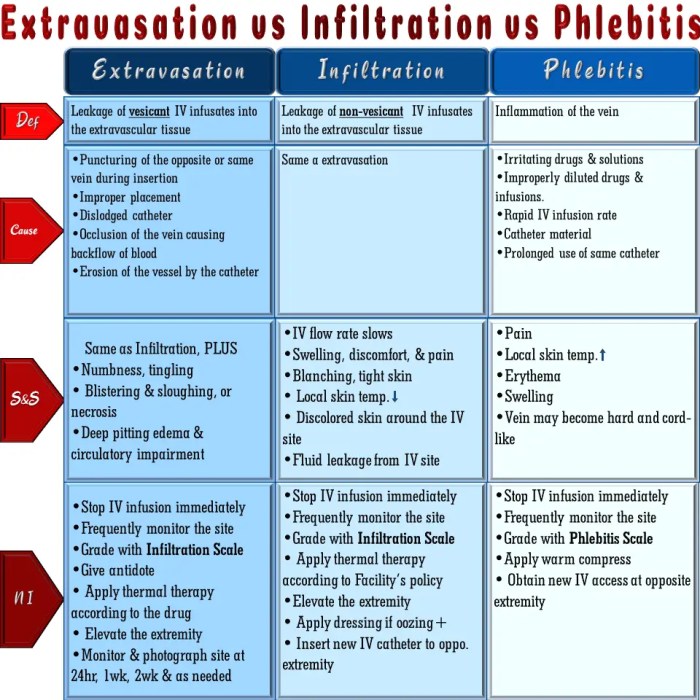 Signs of phlebitis vs infiltration