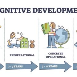 Piaget development stages cognitive child stage childhood preoperational years piagets operational concrete sensorimotor