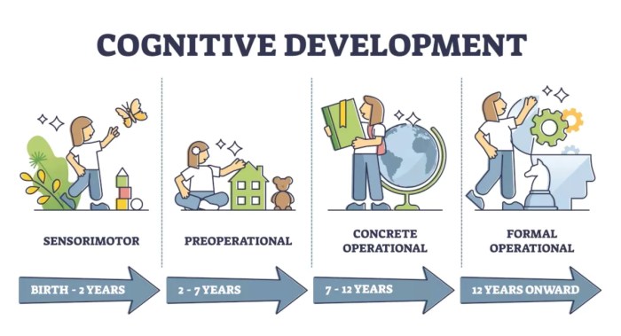 Piaget development stages cognitive child stage childhood preoperational years piagets operational concrete sensorimotor